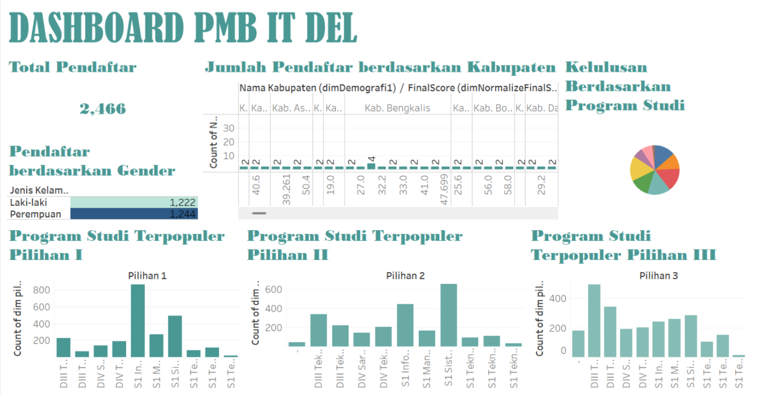 BI Dashboard